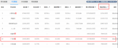 《广信贷：七日资金净流入全国第十》 