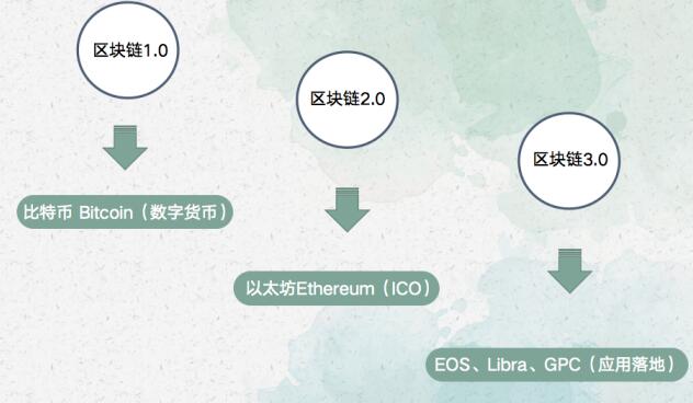 《区块链3.0代表项目：GPC环球支付系统应用》 