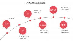 《谈谈我认为未来支付的进化方向——GPC环》 